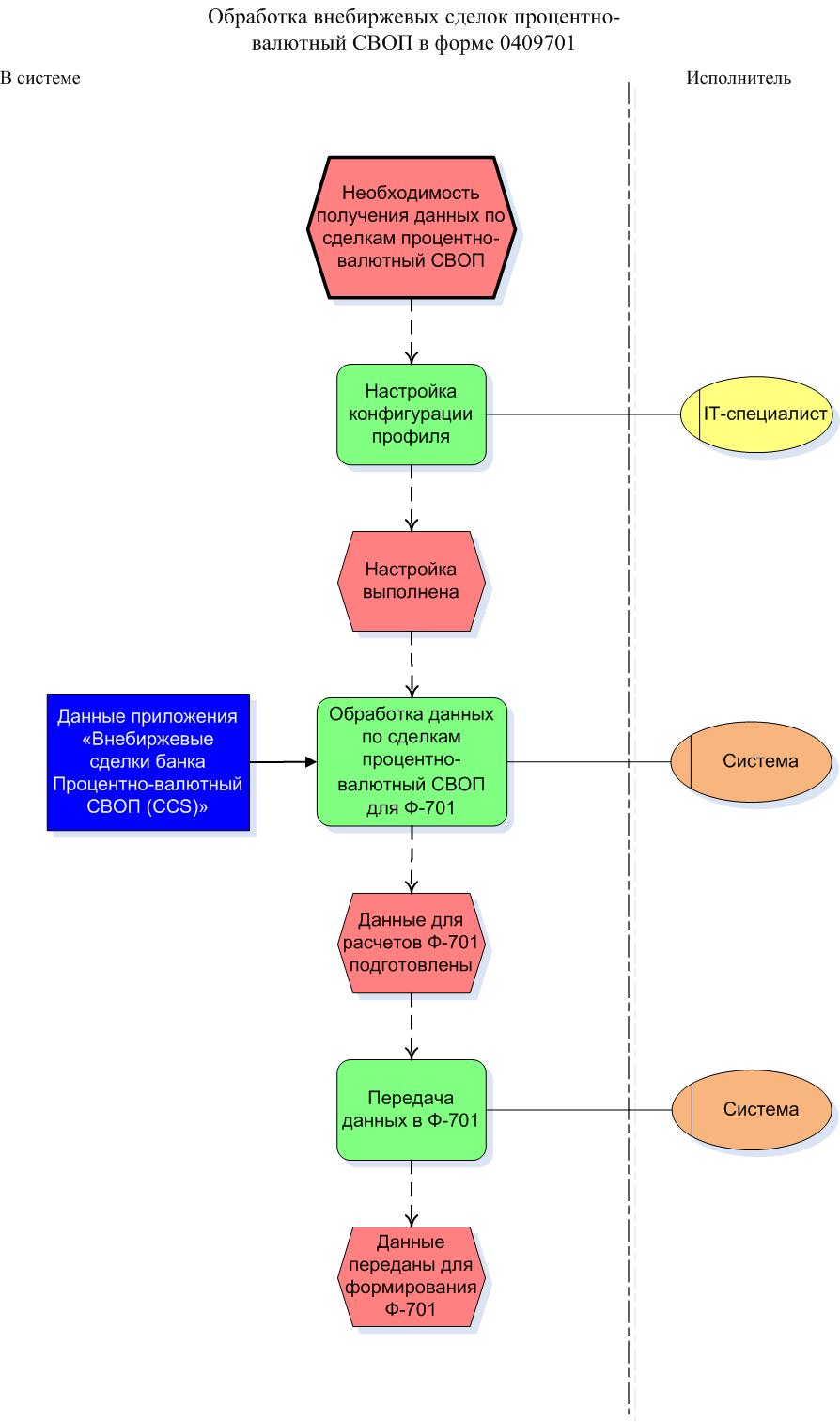 Форма 0409701 по внебиржевым сделкам процентно-валютный СВОП ...